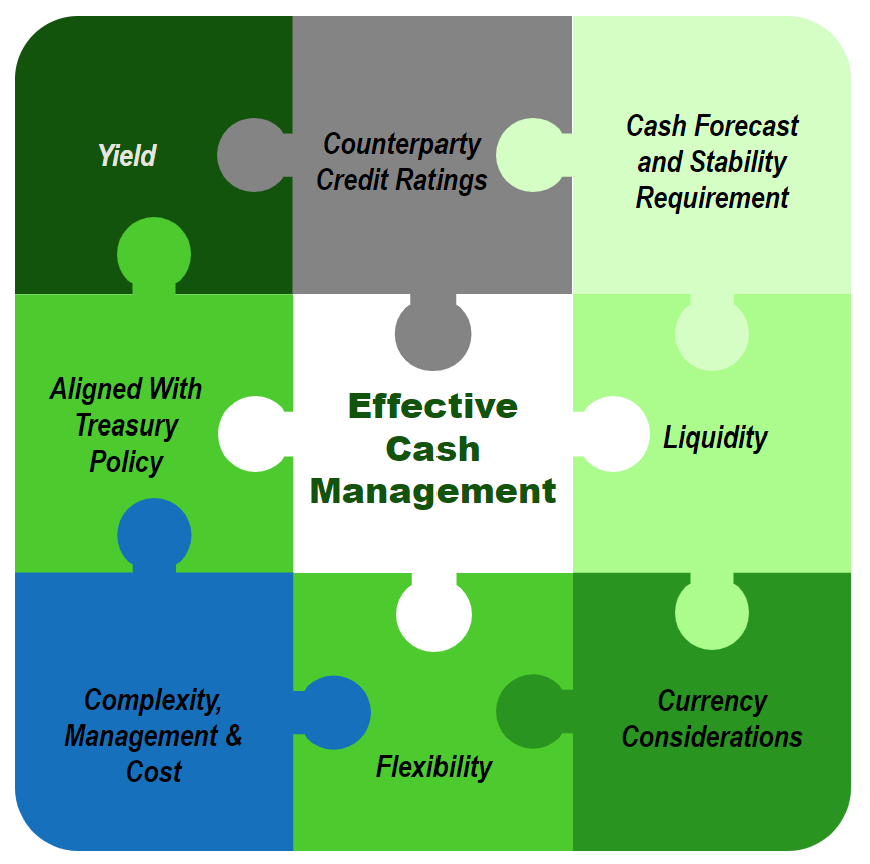 Balancing return, risk and liquidity: options for cash management